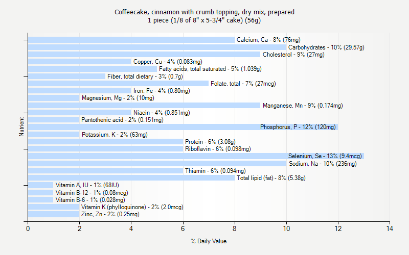 % Daily Value for Coffeecake, cinnamon with crumb topping, dry mix, prepared 1 piece (1/8 of 8" x 5-3/4" cake) (56g)