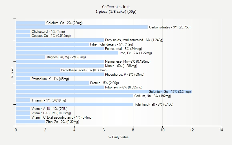 % Daily Value for Coffeecake, fruit 1 piece (1/8 cake) (50g)