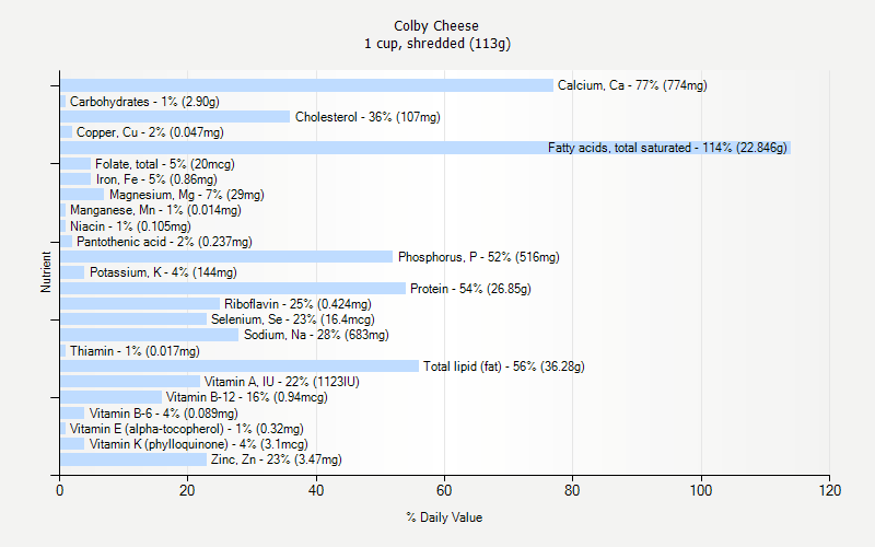 % Daily Value for Colby Cheese 1 cup, shredded (113g)