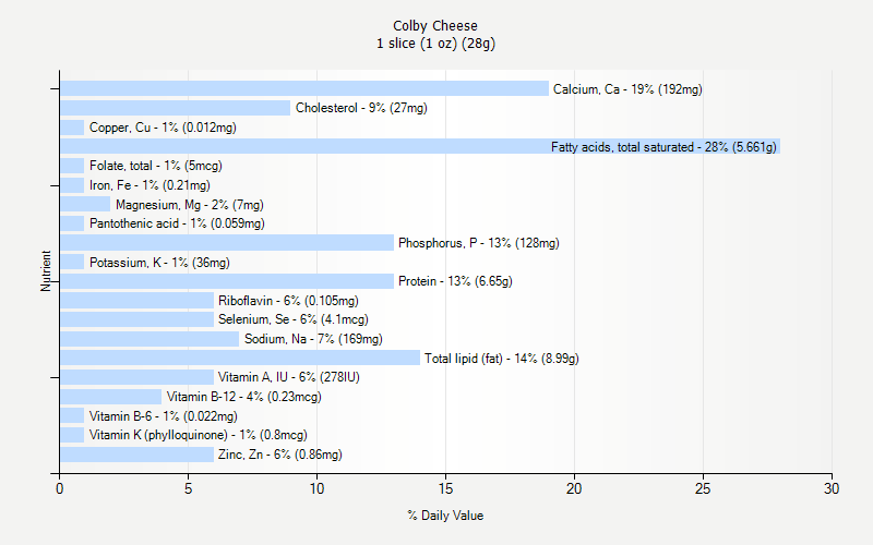 % Daily Value for Colby Cheese 1 slice (1 oz) (28g)