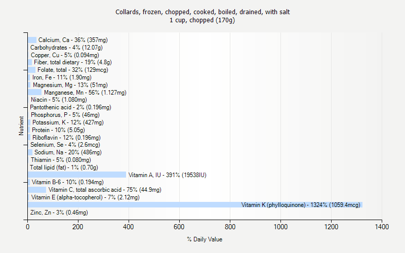 % Daily Value for Collards, frozen, chopped, cooked, boiled, drained, with salt 1 cup, chopped (170g)