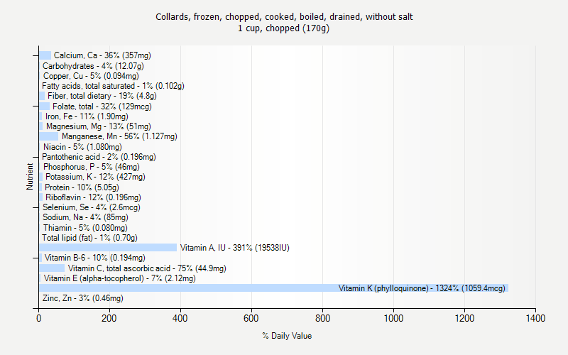 % Daily Value for Collards, frozen, chopped, cooked, boiled, drained, without salt 1 cup, chopped (170g)