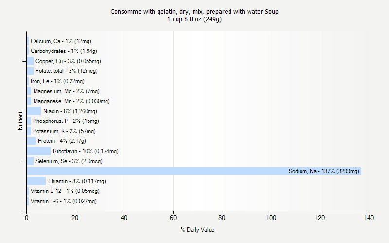 % Daily Value for Consomme with gelatin, dry, mix, prepared with water Soup 1 cup 8 fl oz (249g)