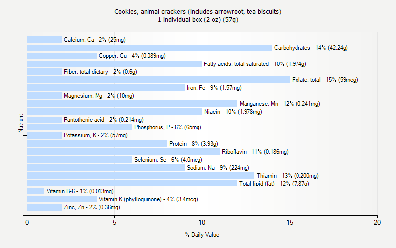 % Daily Value for Cookies, animal crackers (includes arrowroot, tea biscuits) 1 individual box (2 oz) (57g)