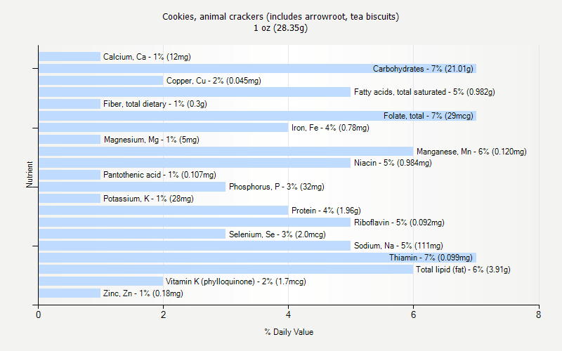 % Daily Value for Cookies, animal crackers (includes arrowroot, tea biscuits) 1 oz (28.35g)