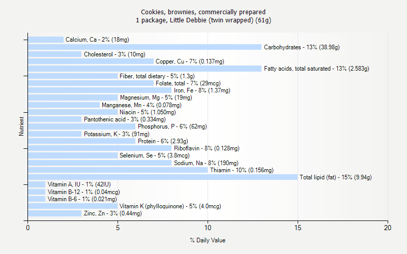 % Daily Value for Cookies, brownies, commercially prepared 1 package, Little Debbie (twin wrapped) (61g)