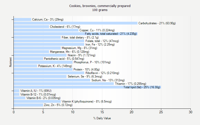 % Daily Value for Cookies, brownies, commercially prepared 100 grams 