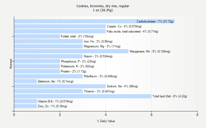 % Daily Value for Cookies, brownies, dry mix, regular 1 oz (28.35g)