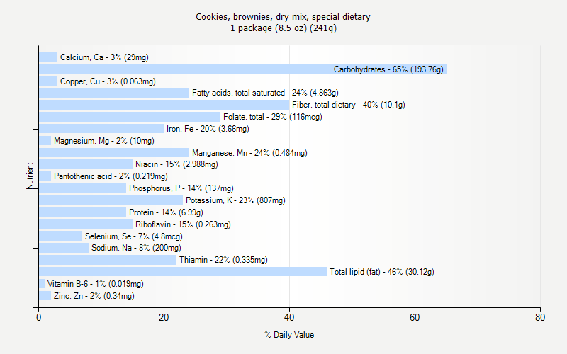 % Daily Value for Cookies, brownies, dry mix, special dietary 1 package (8.5 oz) (241g)