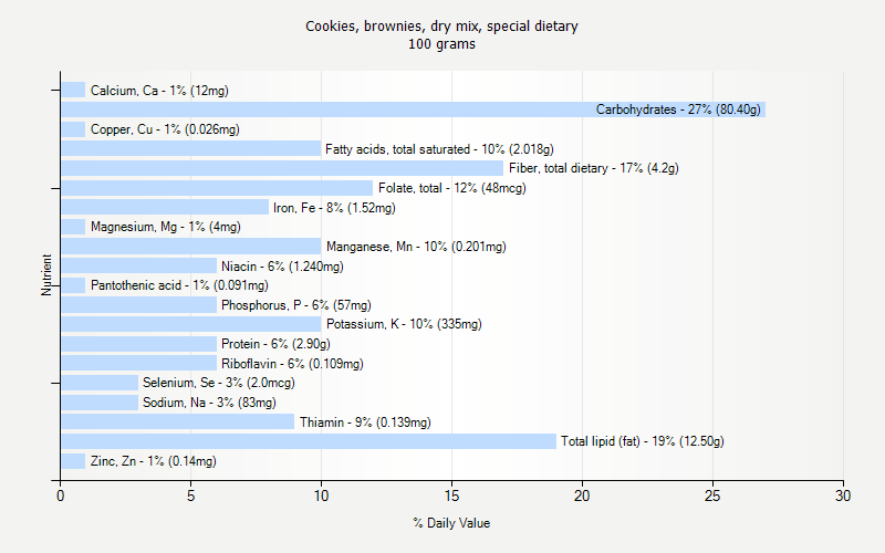 % Daily Value for Cookies, brownies, dry mix, special dietary 100 grams 