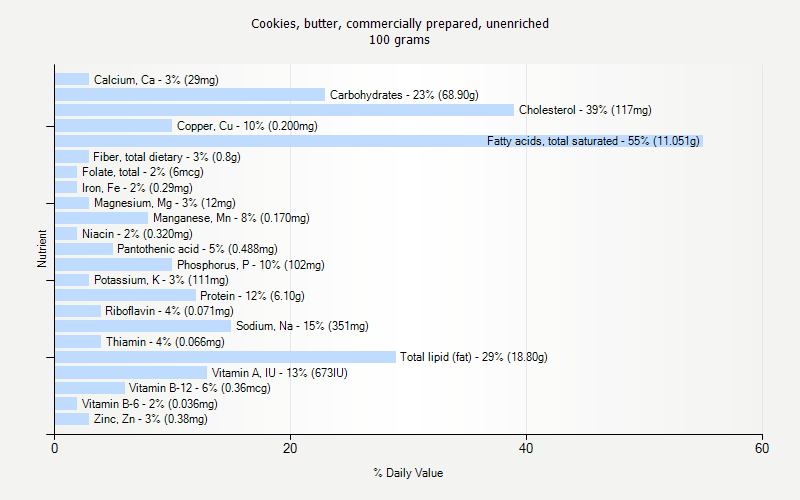 % Daily Value for Cookies, butter, commercially prepared, unenriched 100 grams 