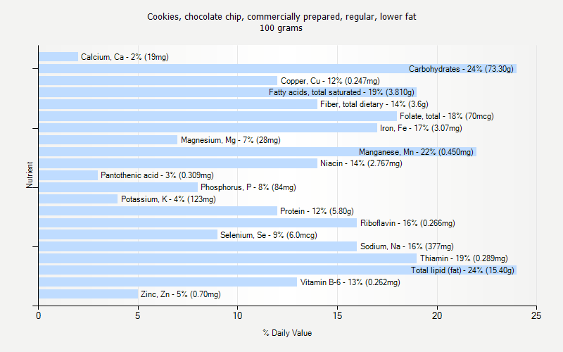 % Daily Value for Cookies, chocolate chip, commercially prepared, regular, lower fat 100 grams 