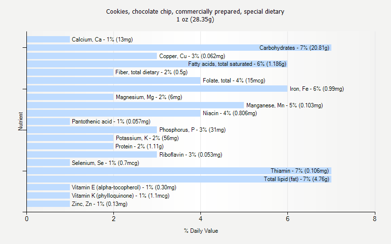 % Daily Value for Cookies, chocolate chip, commercially prepared, special dietary 1 oz (28.35g)