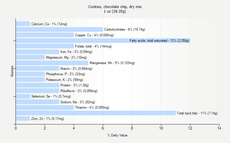 % Daily Value for Cookies, chocolate chip, dry mix 1 oz (28.35g)