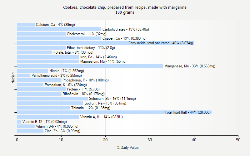 % Daily Value for Cookies, chocolate chip, prepared from recipe, made with margarine 100 grams 