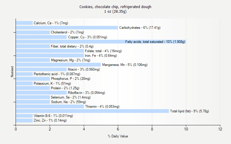 % Daily Value for Cookies, chocolate chip, refrigerated dough 1 oz (28.35g)