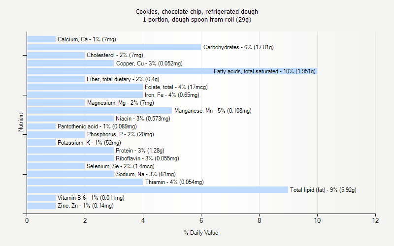 % Daily Value for Cookies, chocolate chip, refrigerated dough 1 portion, dough spoon from roll (29g)