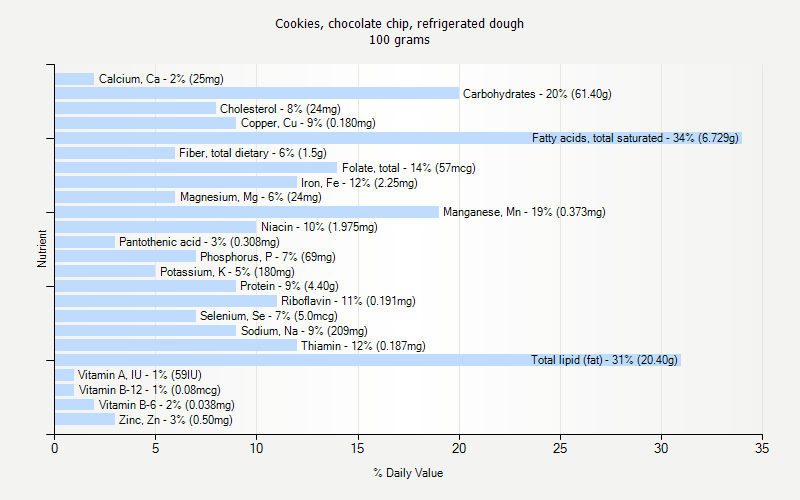 % Daily Value for Cookies, chocolate chip, refrigerated dough 100 grams 