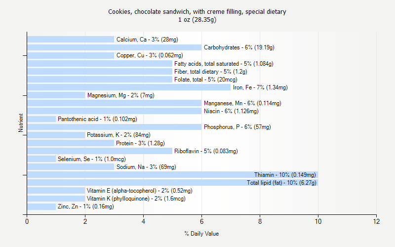 % Daily Value for Cookies, chocolate sandwich, with creme filling, special dietary 1 oz (28.35g)