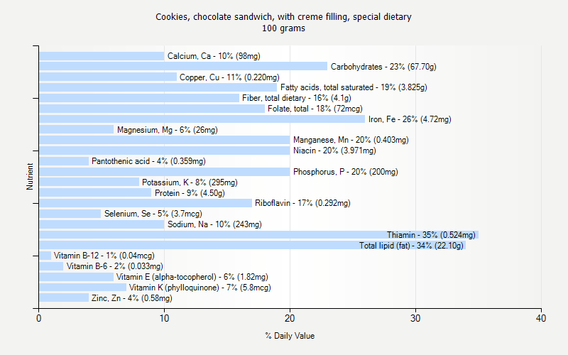 % Daily Value for Cookies, chocolate sandwich, with creme filling, special dietary 100 grams 