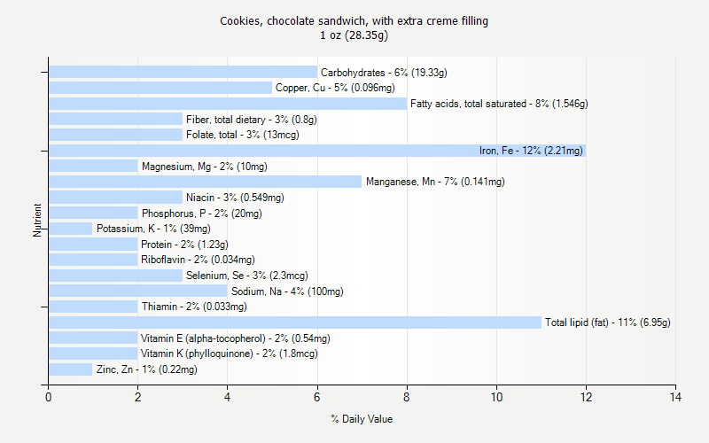 % Daily Value for Cookies, chocolate sandwich, with extra creme filling 1 oz (28.35g)