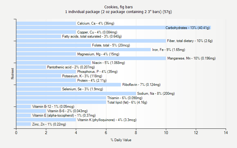 % Daily Value for Cookies, fig bars 1 individual package (2 oz package containing 2 3" bars) (57g)