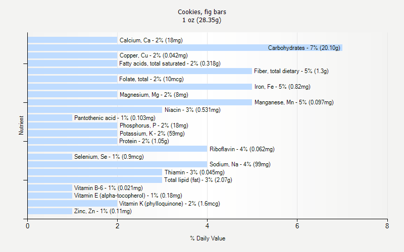 % Daily Value for Cookies, fig bars 1 oz (28.35g)