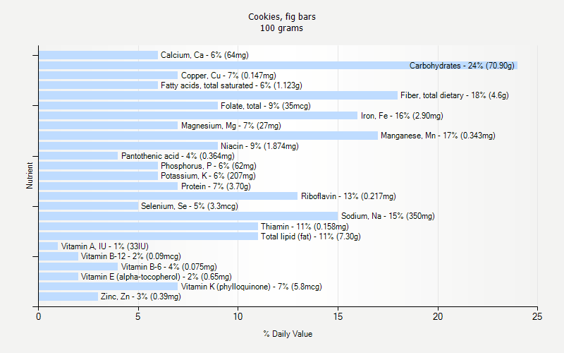 % Daily Value for Cookies, fig bars 100 grams 