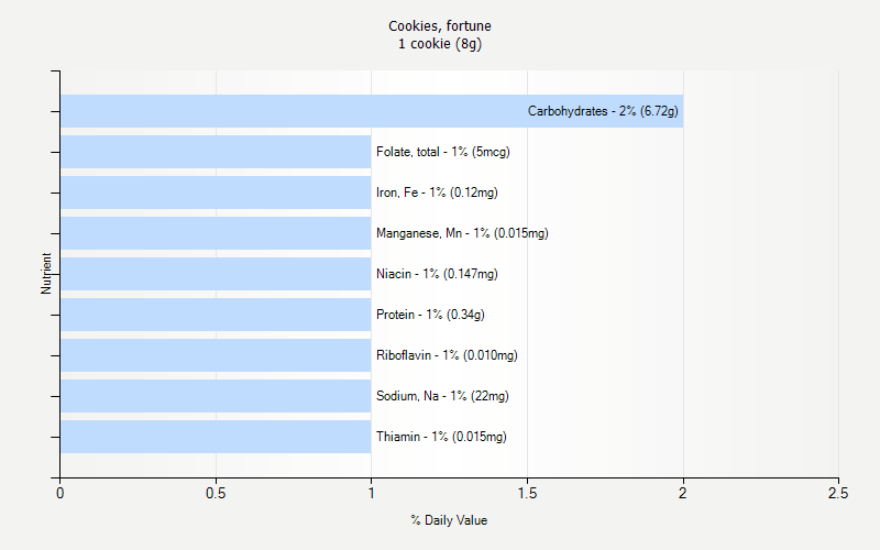 % Daily Value for Cookies, fortune 1 cookie (8g)