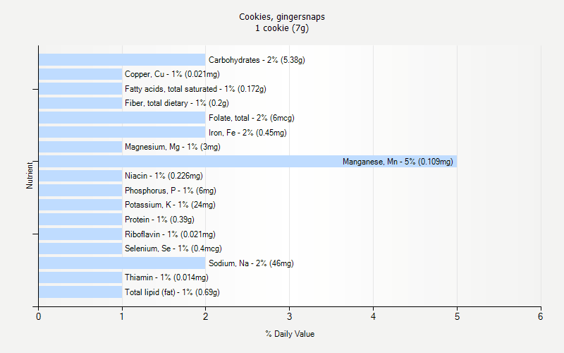 % Daily Value for Cookies, gingersnaps 1 cookie (7g)