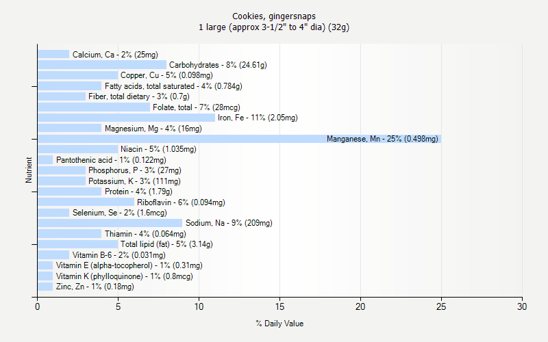 % Daily Value for Cookies, gingersnaps 1 large (approx 3-1/2" to 4" dia) (32g)