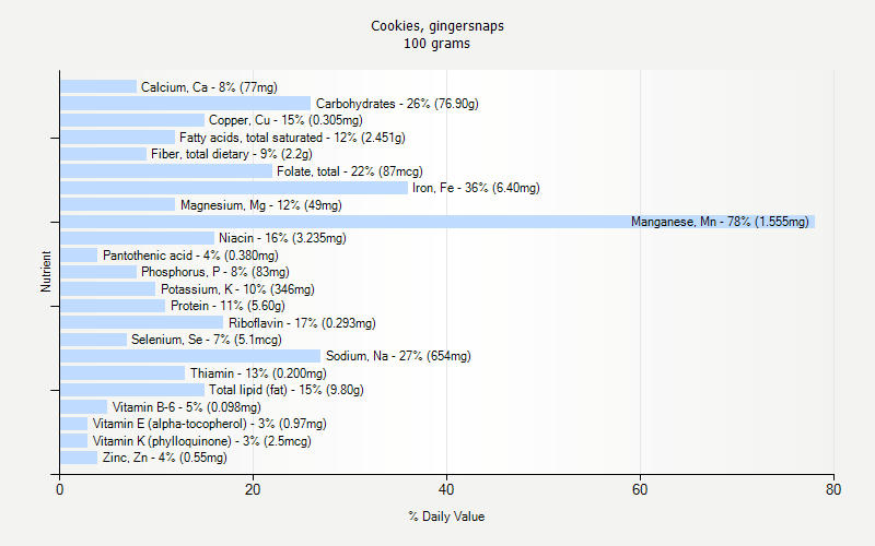 % Daily Value for Cookies, gingersnaps 100 grams 