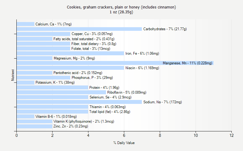 % Daily Value for Cookies, graham crackers, plain or honey (includes cinnamon) 1 oz (28.35g)