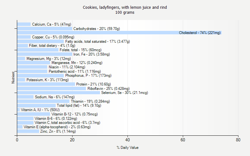 % Daily Value for Cookies, ladyfingers, with lemon juice and rind 100 grams 