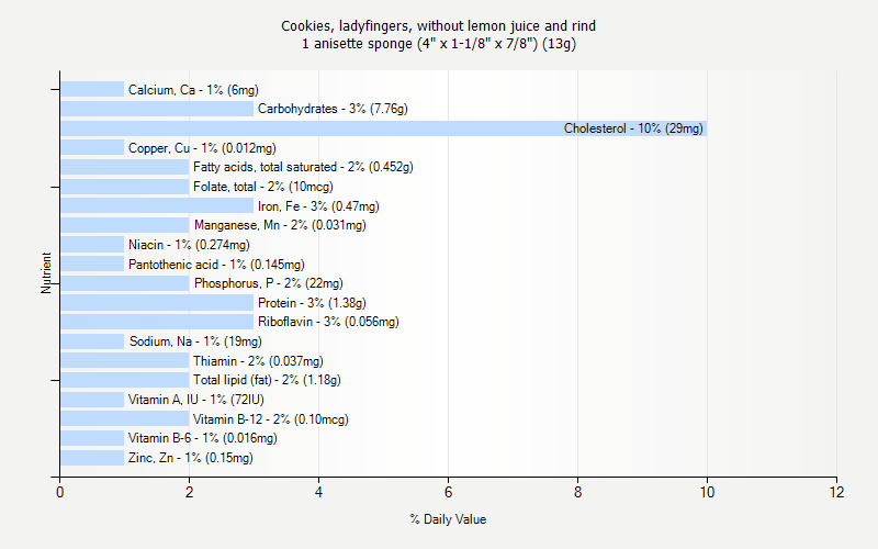 % Daily Value for Cookies, ladyfingers, without lemon juice and rind 1 anisette sponge (4" x 1-1/8" x 7/8") (13g)
