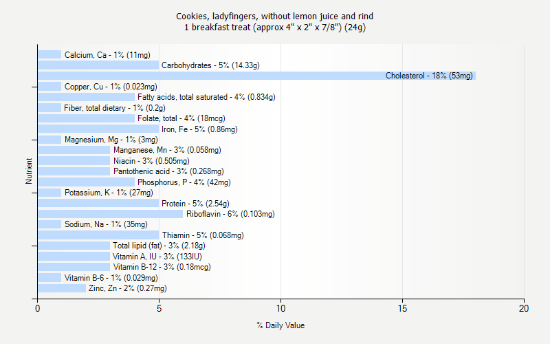 % Daily Value for Cookies, ladyfingers, without lemon juice and rind 1 breakfast treat (approx 4" x 2" x 7/8") (24g)