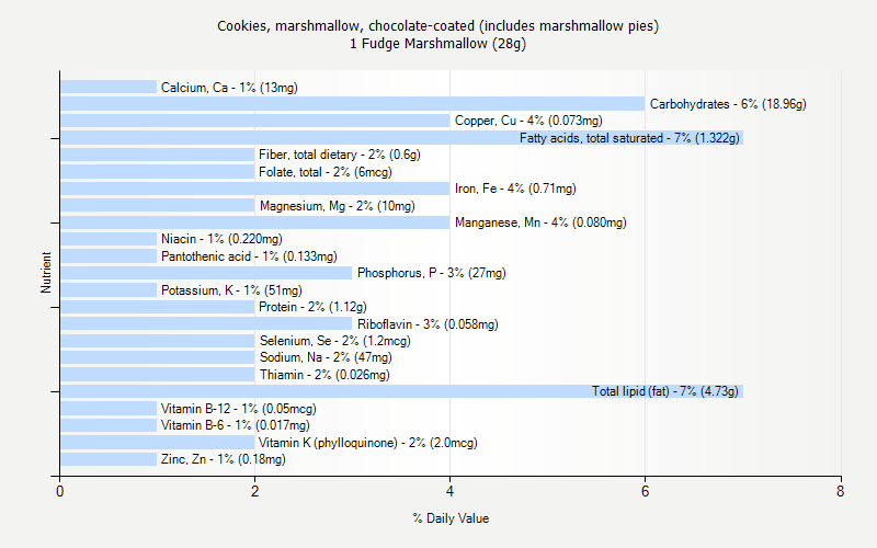 % Daily Value for Cookies, marshmallow, chocolate-coated (includes marshmallow pies) 1 Fudge Marshmallow (28g)