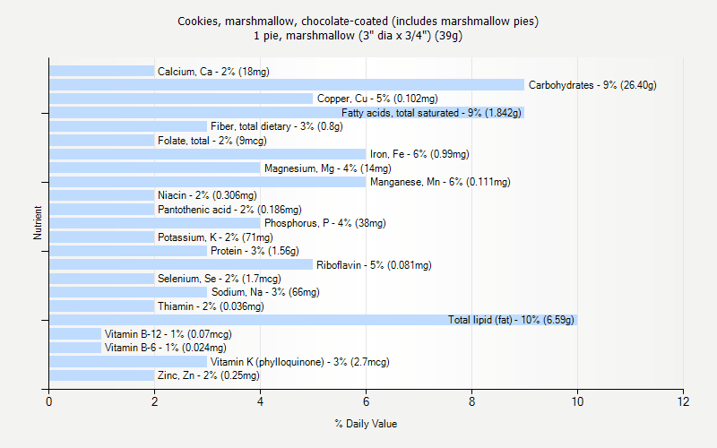 % Daily Value for Cookies, marshmallow, chocolate-coated (includes marshmallow pies) 1 pie, marshmallow (3" dia x 3/4") (39g)