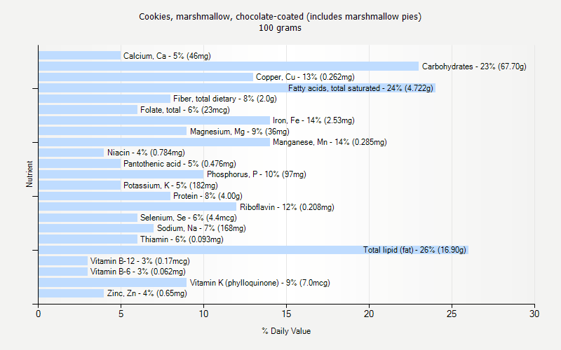 % Daily Value for Cookies, marshmallow, chocolate-coated (includes marshmallow pies) 100 grams 