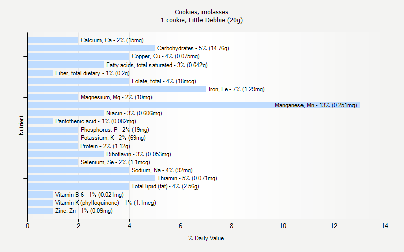 % Daily Value for Cookies, molasses 1 cookie, Little Debbie (20g)