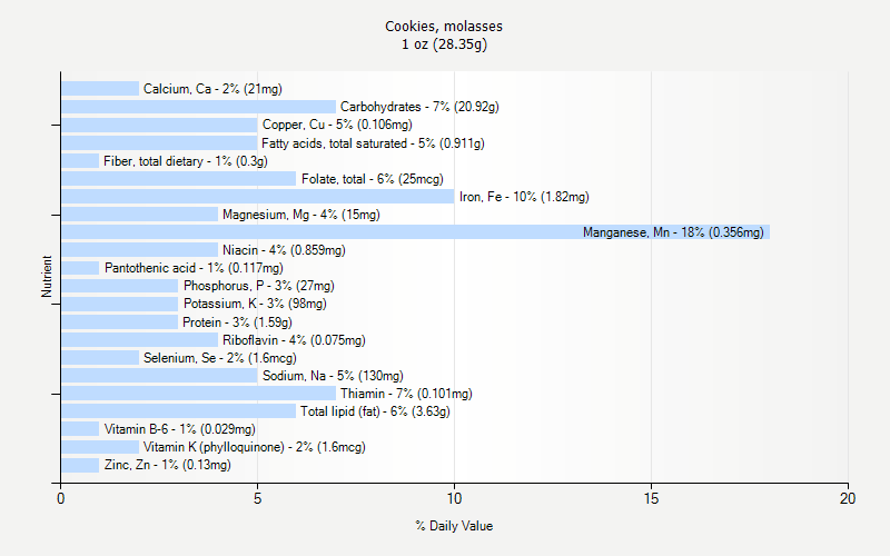 % Daily Value for Cookies, molasses 1 oz (28.35g)