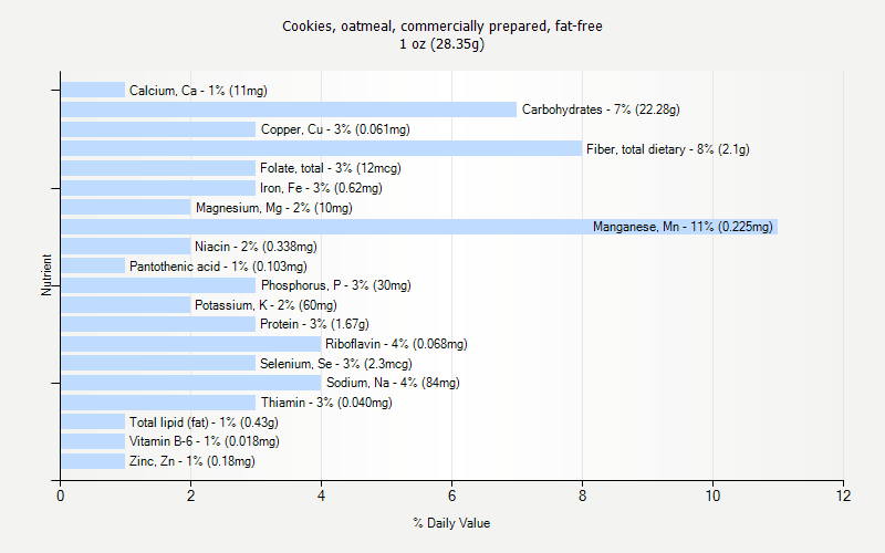 % Daily Value for Cookies, oatmeal, commercially prepared, fat-free 1 oz (28.35g)