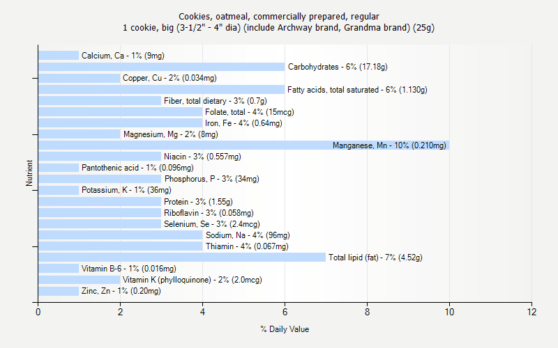 % Daily Value for Cookies, oatmeal, commercially prepared, regular 1 cookie, big (3-1/2" - 4" dia) (include Archway brand, Grandma brand) (25g)