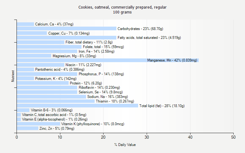 % Daily Value for Cookies, oatmeal, commercially prepared, regular 100 grams 