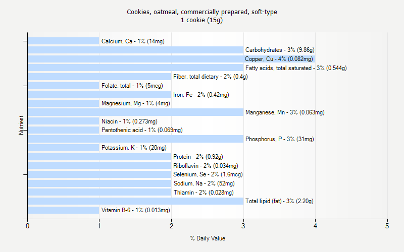 % Daily Value for Cookies, oatmeal, commercially prepared, soft-type 1 cookie (15g)