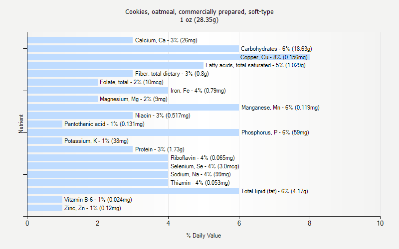 % Daily Value for Cookies, oatmeal, commercially prepared, soft-type 1 oz (28.35g)