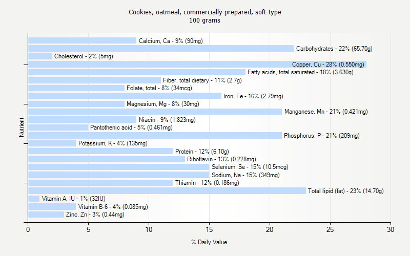 % Daily Value for Cookies, oatmeal, commercially prepared, soft-type 100 grams 