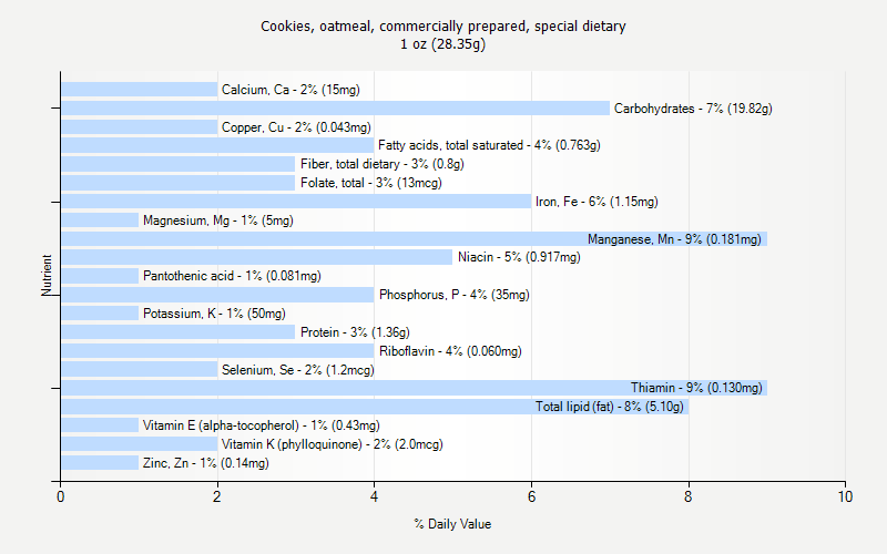 % Daily Value for Cookies, oatmeal, commercially prepared, special dietary 1 oz (28.35g)