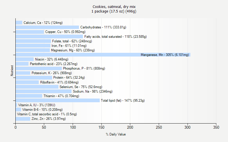 % Daily Value for Cookies, oatmeal, dry mix 1 package (17.5 oz) (496g)