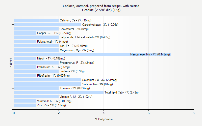 % Daily Value for Cookies, oatmeal, prepared from recipe, with raisins 1 cookie (2-5/8" dia) (15g)